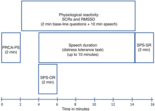 Measuring Public Speaking Anxiety: Self-report, behavioral, and physiological.