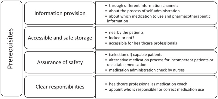 Patients' views on Self-administration of Medication during hospitalisation: a mixed-methods study.