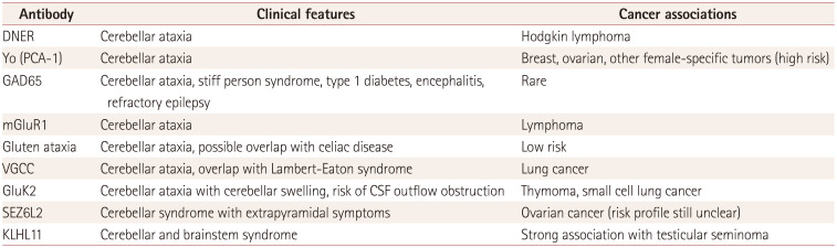 Autoantibody Encephalitis: Presentation, Diagnosis, and Management.