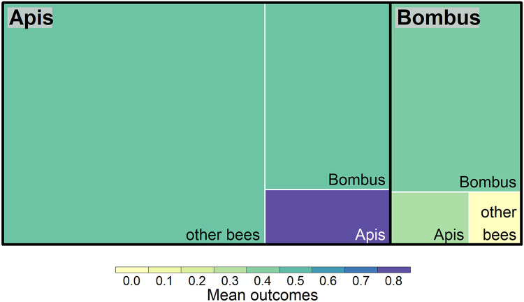 Mounting evidence that managed and introduced bees have negative impacts on wild bees: an updated review