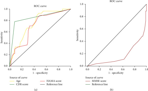 Association between Baseline Cognitive Score and Postoperative Delirium in Parkinson's Disease Patients following Deep Brain Stimulation Surgery.