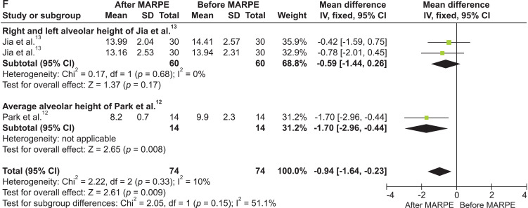 Effect and stability of miniscrew-assisted rapid palatal expansion: A systematic review and meta-analysis.