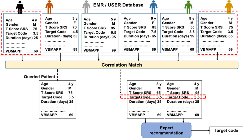 Machine learning-based ABA treatment recommendation and personalization for autism spectrum disorder: an exploratory study.