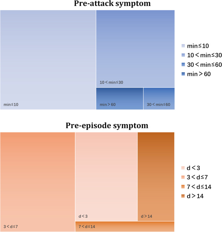 Pre-attack and pre-episode symptoms in cluster headache: a multicenter cross-sectional study of 327 Chinese patients.