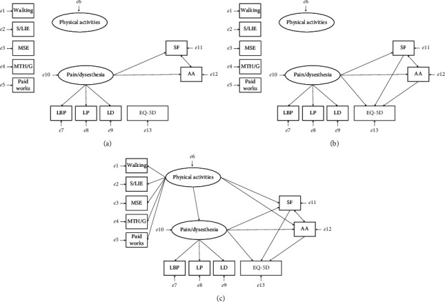 Validation of a Model Predicting That Physical Activities Improve Health-Related Quality of Life in Older Japanese Adults with Pain, Dysesthesia, and Kinesiophobia after Lumbar Surgery: Structural Equation Modeling.