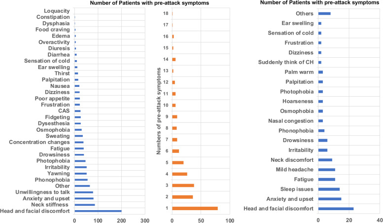 Pre-attack and pre-episode symptoms in cluster headache: a multicenter cross-sectional study of 327 Chinese patients.
