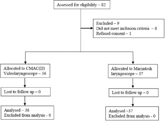 A Randomised Control Study Comparing C-MAC D-Blade Video Laryngoscope (Hyper Angulated Blade) and Macintosh Laryngoscope for Insertion of a Double-Lumen Tube in Patients Undergoing Elective Thoracotomy.