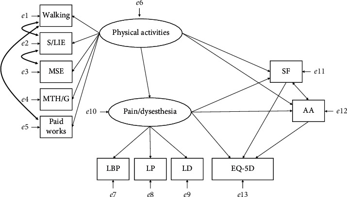 Validation of a Model Predicting That Physical Activities Improve Health-Related Quality of Life in Older Japanese Adults with Pain, Dysesthesia, and Kinesiophobia after Lumbar Surgery: Structural Equation Modeling.