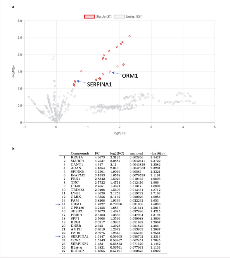 Quantitative Mass Spectrometry Normalization in Urine Biomarker Analysis in Nephrotic Syndrome.