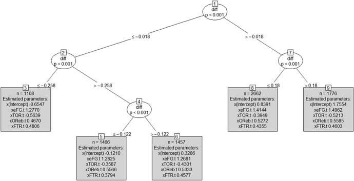 Integration of model-based recursive partitioning with bias reduction estimation: a case study assessing the impact of Oliver’s four factors on the probability of winning a basketball game