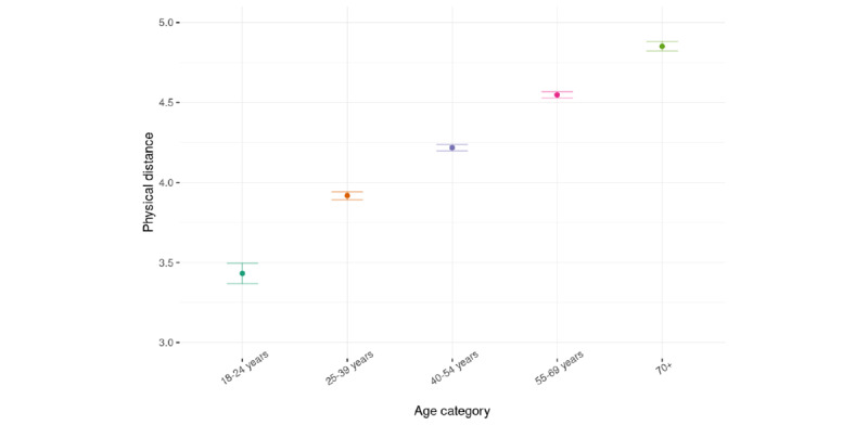 Physical Distancing and Social Media Use in Emerging Adults and Adults During the COVID-19 Pandemic: Large-scale Cross-sectional and Longitudinal Survey Study.