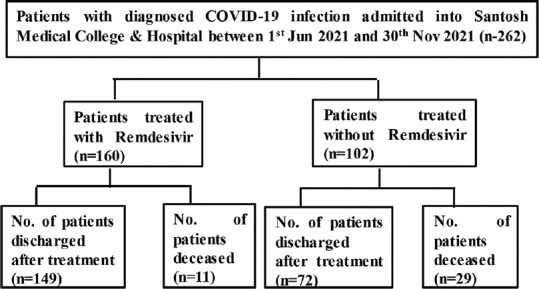 Reduction in the Rate of Mortality of Moderate to Severe COVID 19 Infected Patients with the use of Remdesivir - A Tertiary Care Hospital-Based Retrospective Observational Study.