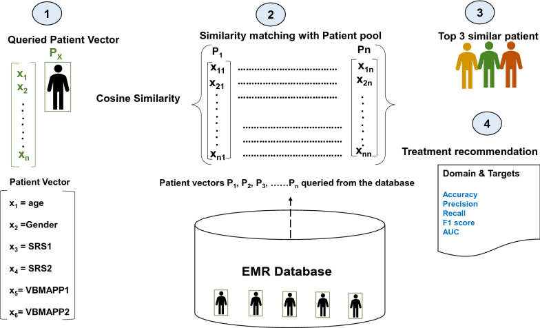 Machine learning-based ABA treatment recommendation and personalization for autism spectrum disorder: an exploratory study.