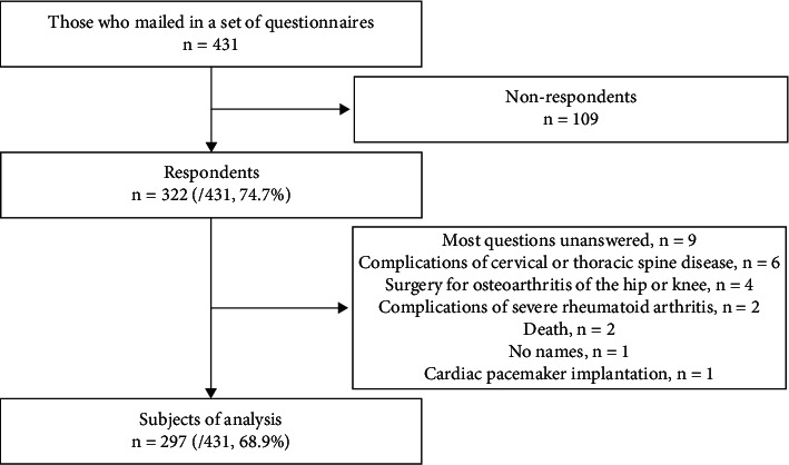 Validation of a Model Predicting That Physical Activities Improve Health-Related Quality of Life in Older Japanese Adults with Pain, Dysesthesia, and Kinesiophobia after Lumbar Surgery: Structural Equation Modeling.