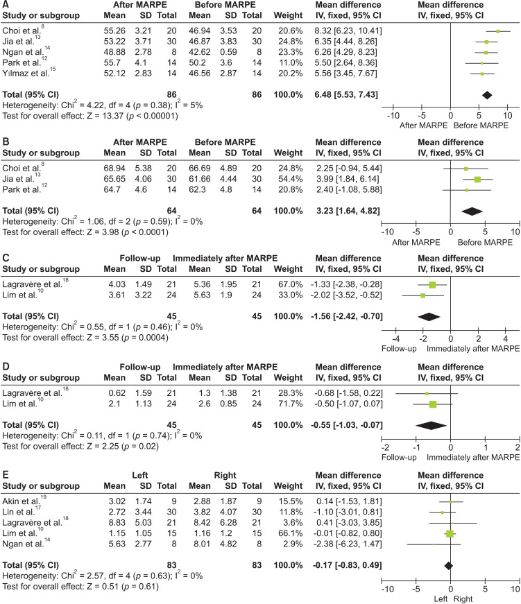 Effect and stability of miniscrew-assisted rapid palatal expansion: A systematic review and meta-analysis.