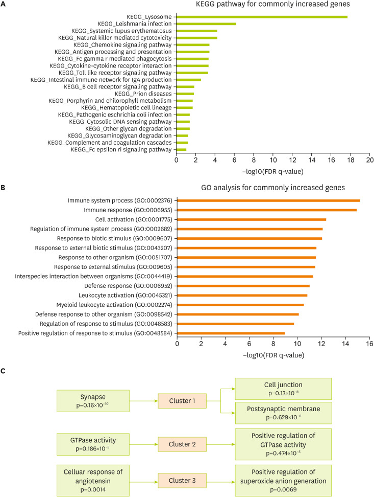 Comparison of Cerebral Cortex Transcriptome Profiles in Ischemic Stroke and Alzheimer's Disease Models.