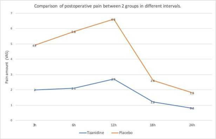 Is Preemptive Oral Tizanidine Effective on Postoperative Pain Intensity after Bimaxillary Orthognathic Surgery? A Triple-Blind Randomized Clinical Trial.