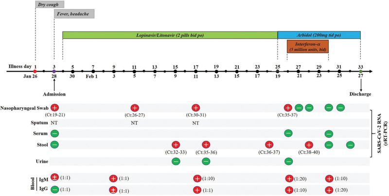 A COVID-19 Patient Discharged According to Strict Discharge Standards: Viral Negativity in Both Nasopharynx and Feces.