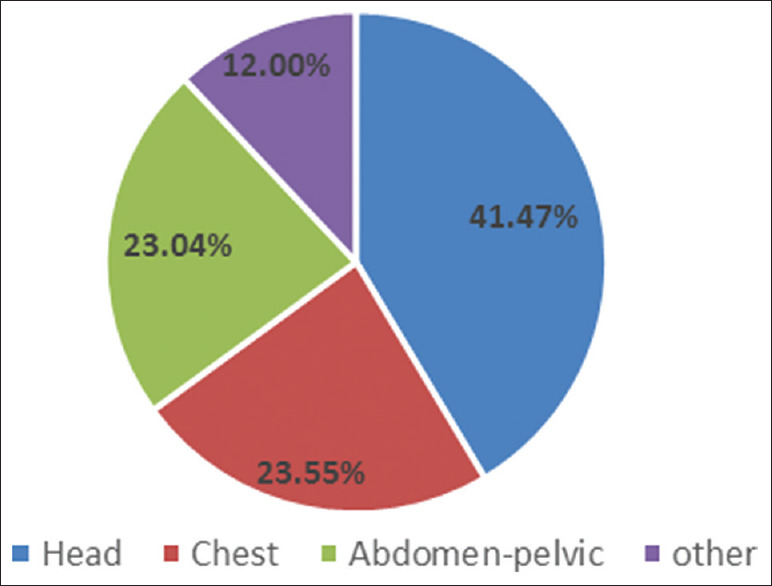 Pediatric effective dose assessment for routine computed tomography examinations in Tehran, Iran.