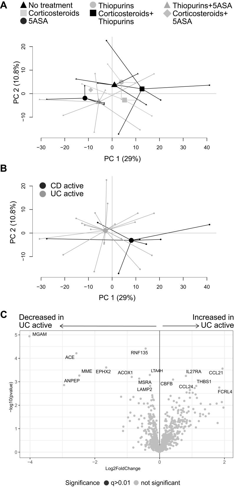 Downregulated Mucosal Autophagy, Alpha Kinase-1 and IL-17 Signaling Pathways in Active and Quiescent Ulcerative Colitis.