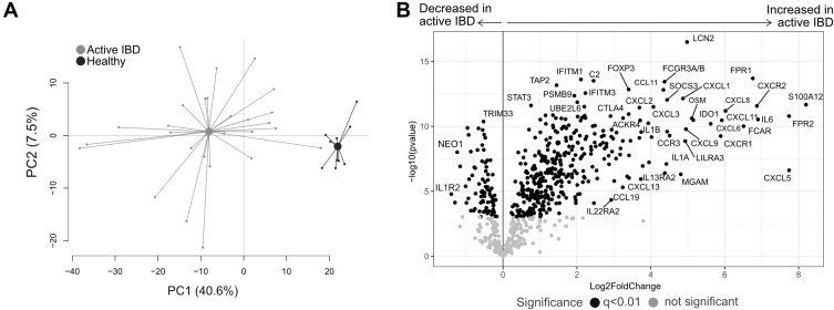 Downregulated Mucosal Autophagy, Alpha Kinase-1 and IL-17 Signaling Pathways in Active and Quiescent Ulcerative Colitis.