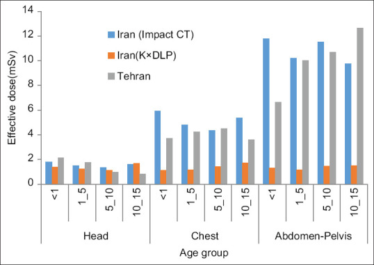 Pediatric effective dose assessment for routine computed tomography examinations in Tehran, Iran.