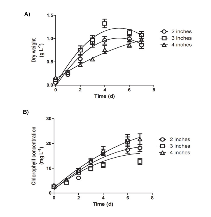 Growth of <i>Spirulina Maxima</i> in an Optimized Concentric Internal Tube Photobioreactor.