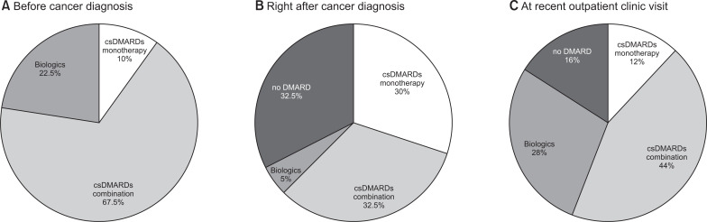 Use of Disease-modifying Antirheumatic Drugs After Cancer Diagnosis in Rheumatoid Arthritis Patients.