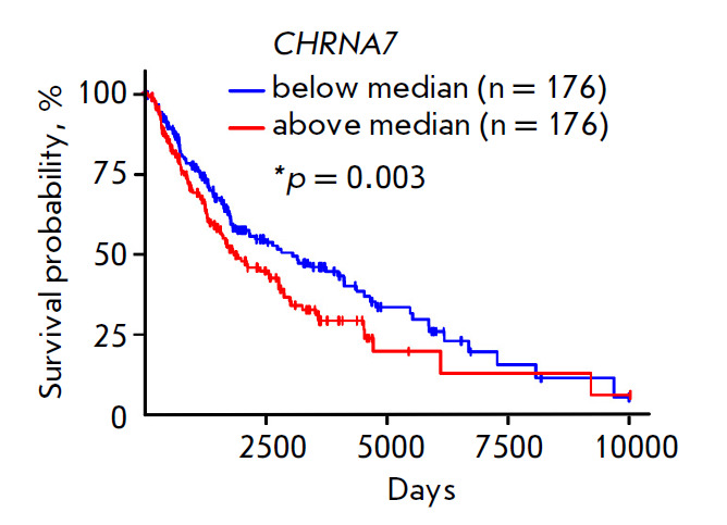 Extracellular Vesicles Derived from Metastatic Melanoma Cells Transfer α7-nAChR mRNA, Thus Increasing the Surface Expression of the Receptor and Stimulating the Growth of Normal Keratinocytes.