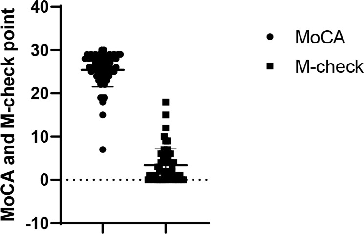 Psychometric Evaluation of Self-assessment Persian Version of the Alzheimer Questionnaire (AQ).