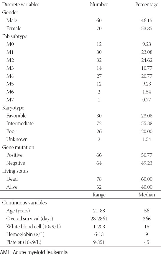 A novel ferroptosis-related gene signature can predict prognosis and influence immune microenvironment in acute myeloid leukemia.
