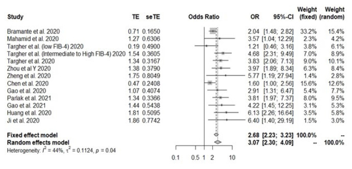 The Association of Metabolic-Associated Fatty Liver Disease with Clinical Outcomes of COVID-19: A Systematic Review and Meta-Analysis.