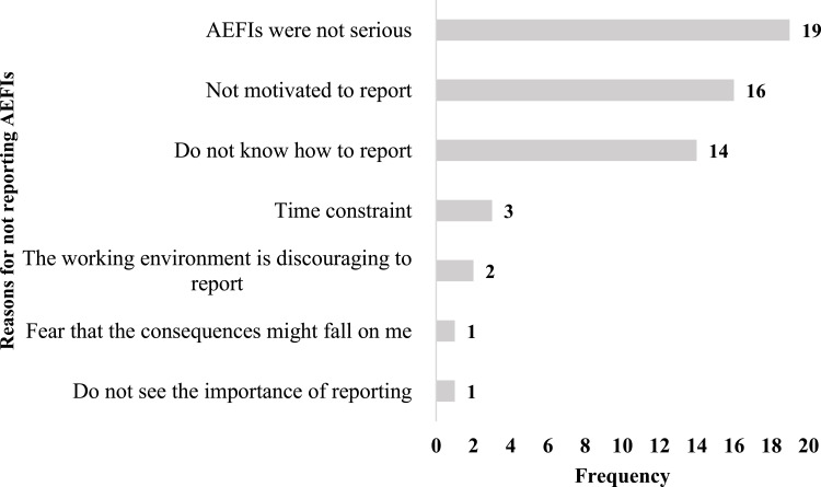 Knowledge and Perceptions of Nurse Practitioners on Adverse Events Following Immunization and Barriers to Reporting in the Central Region, Eritrea: A Cross-Sectional Study.