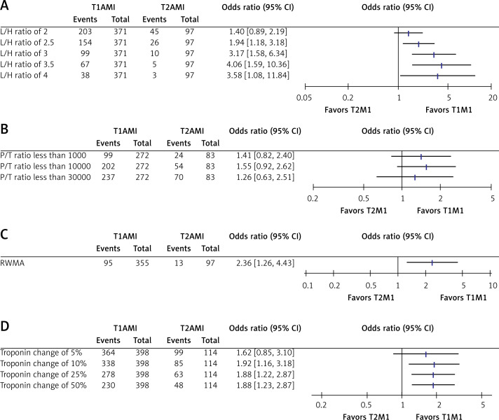 Clinical variables for predicting type-1 and type-2 non-ST segment elevation myocardial infarction in those presenting with ischemic symptoms.