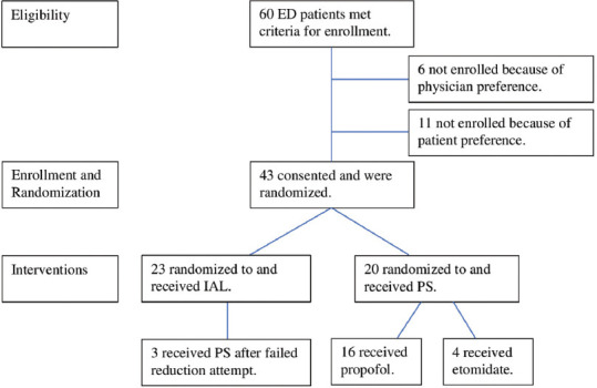 Intra-Articular Lidocaine versus Procedural Sedation for Shoulder Dislocation Reduction: A Randomized Trial.