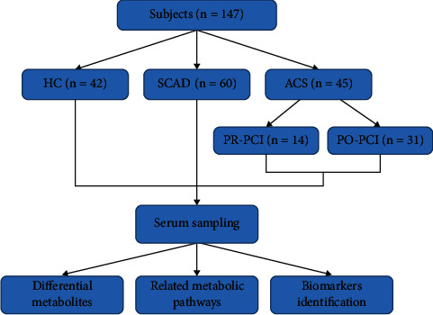 The Metabolomic Characterization of Different Types of Coronary Atherosclerotic Heart Disease in Male.