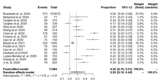 The Association of Metabolic-Associated Fatty Liver Disease with Clinical Outcomes of COVID-19: A Systematic Review and Meta-Analysis.