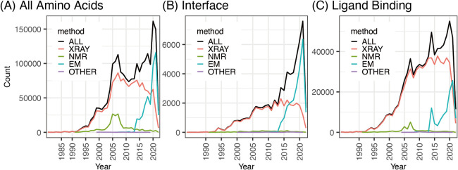 Current status and future perspectives of the evaluation of missense variants by using three-dimensional structures of proteins.