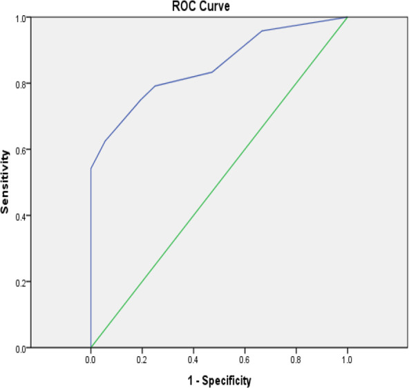 Psychometric Evaluation of Self-assessment Persian Version of the Alzheimer Questionnaire (AQ).