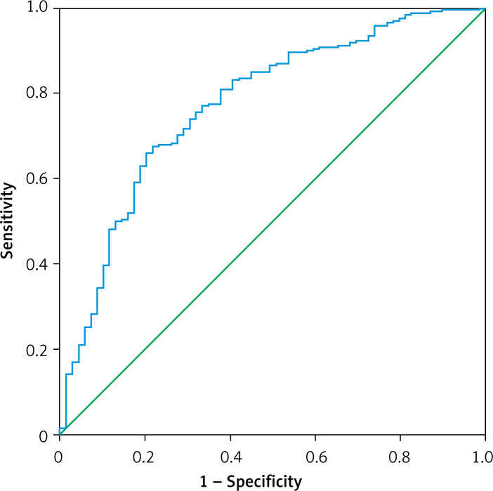 Clinical variables for predicting type-1 and type-2 non-ST segment elevation myocardial infarction in those presenting with ischemic symptoms.