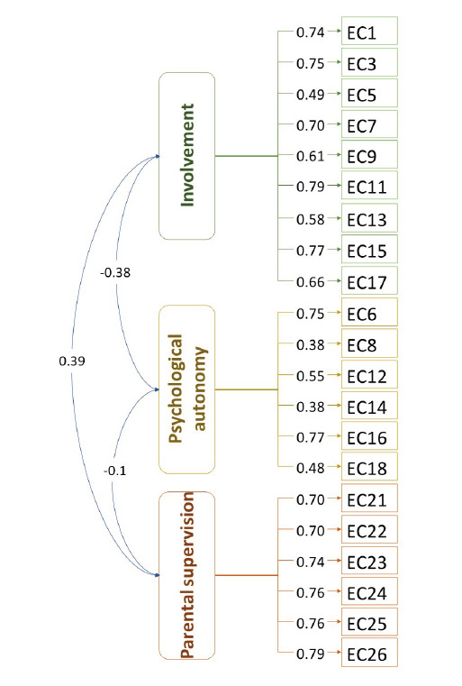 Validation of the Steinberg Parenting Styles Scale in Peruvian adolescents.