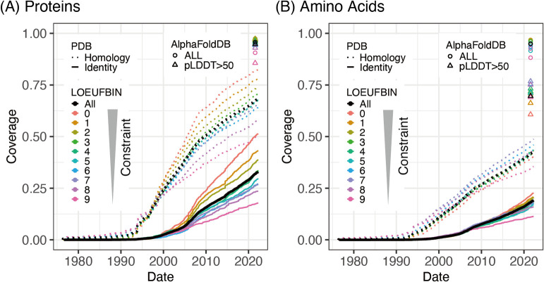 Current status and future perspectives of the evaluation of missense variants by using three-dimensional structures of proteins.