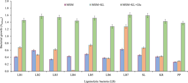 Isolation of functional ligninolytic Bacillus aryabhattai from paper mill sludge and its lignin degradation potential