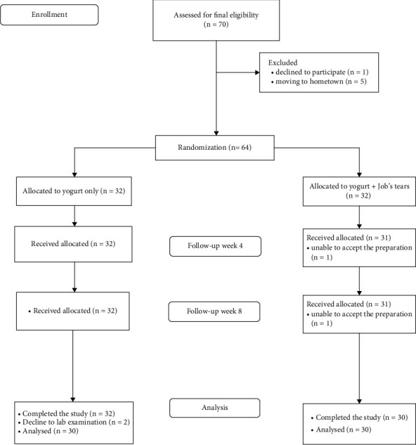 The Effect of Adding Job's Tears to Yogurt on Plasma Glycated Albumin, Weight, and Lipid Profile in Patients with Type 2 Diabetes Mellitus: A Randomized Controlled Trial.