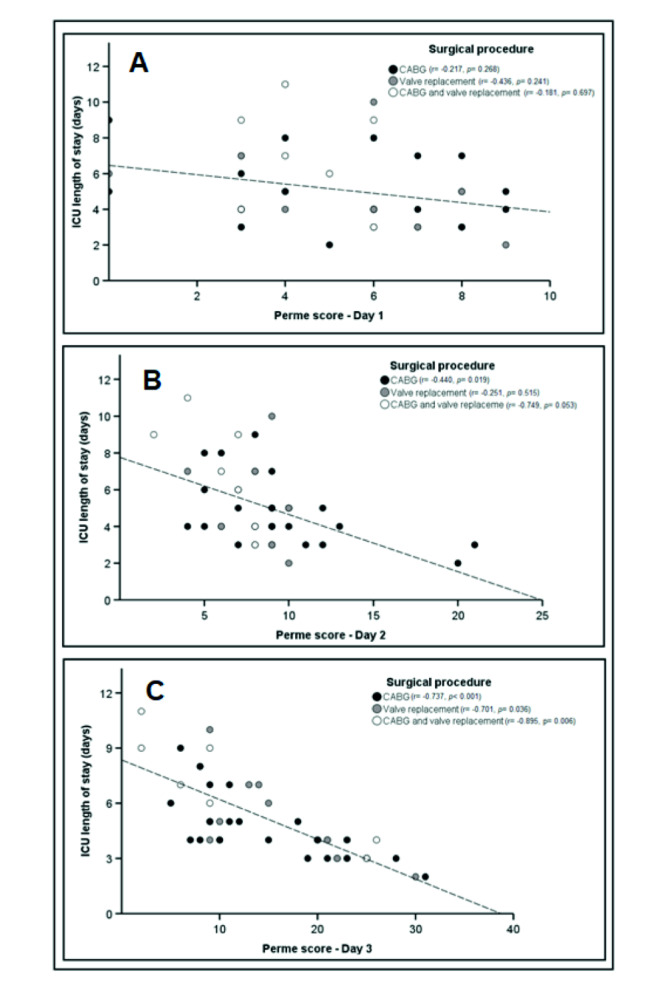 Relationship between Perme ICU Mobility Score and length of stay in patients after cardiac surgery.