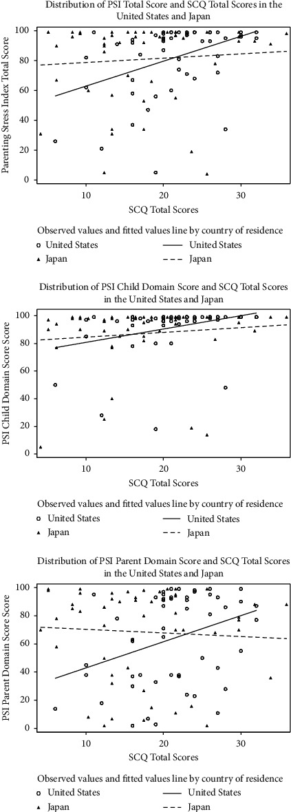 Severity of Child Autistic Symptoms and Parenting Stress in Mothers of Children with Autism Spectrum Disorder in Japan and USA: Cross-Cultural Differences.