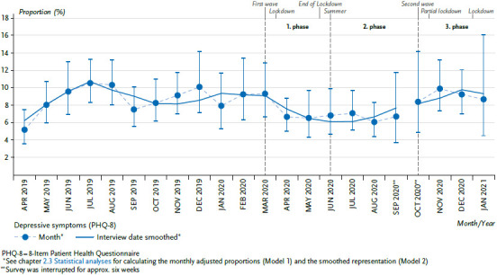 Health situation in Germany during the COVID-19 pandemic. Developments over time for selected indicators of GEDA 2019/2020 - An update.