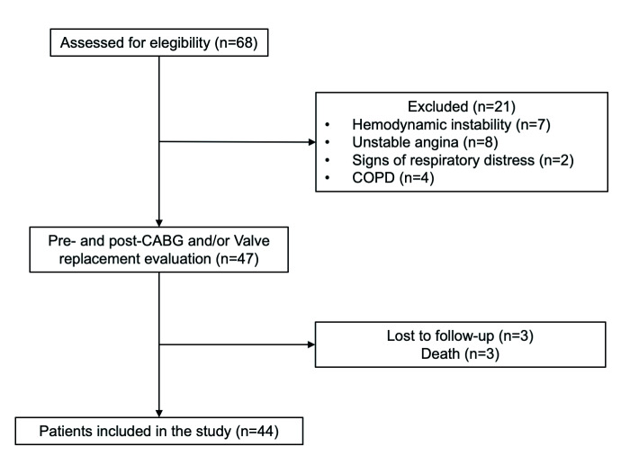 Relationship between Perme ICU Mobility Score and length of stay in patients after cardiac surgery.