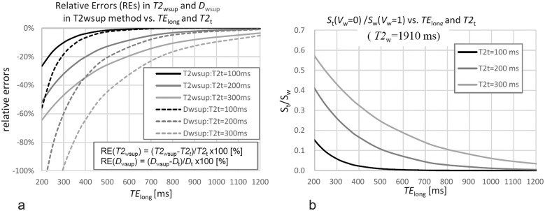 Diffusion MR Imaging with T2-based Water Suppression (T2wsup-dMRI).