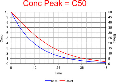 Commentary on Pharmacologically Meaningful Half-Life.